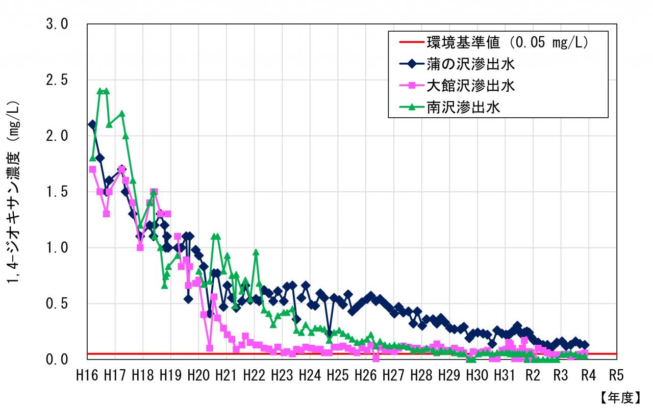 図　場外滲出水の水質（１，４－ジオキサン）の経年変化